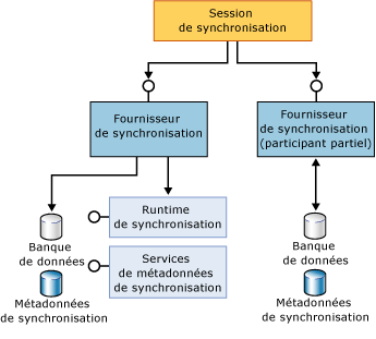 Composants de participants complets et partiels