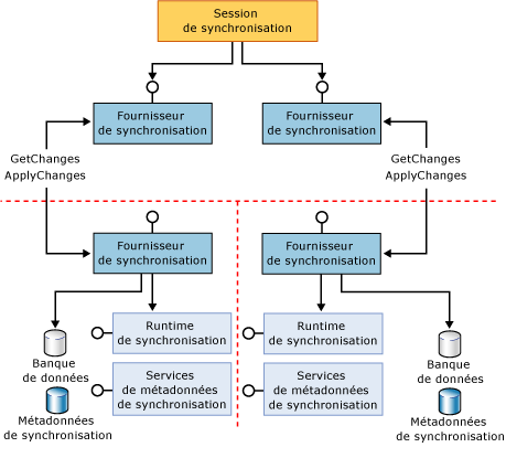 Composants de participants d'applications et proxy