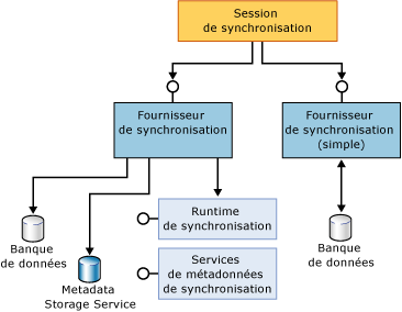 Composants de participants complets et simples