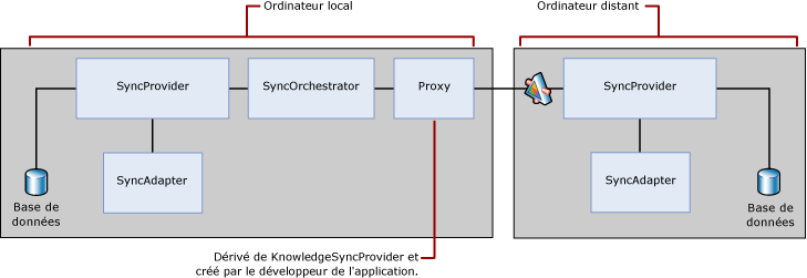 Topologie de synchronisation mixte sur plusieurs couches