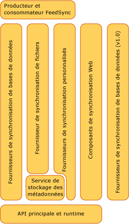 Composants de Sync Framework