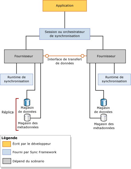 Vue d'ensemble de l'architecture de Sync Framework