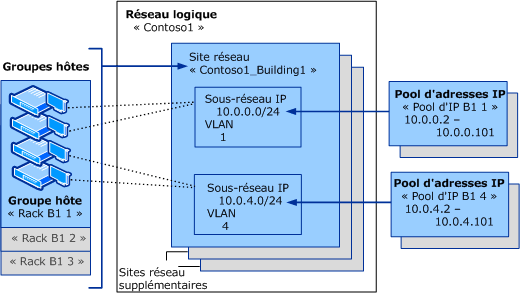 Un réseau logique dans VMM