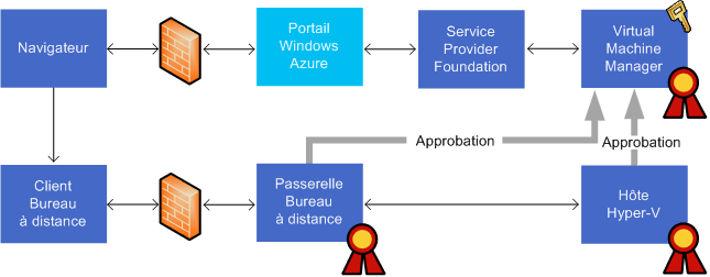 Console distante - Authentification basée sur les certificats