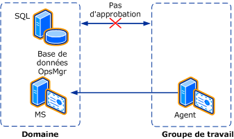 Approbation entre domaine et groupe de travail