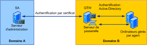 Authentification de serveur de passerelle