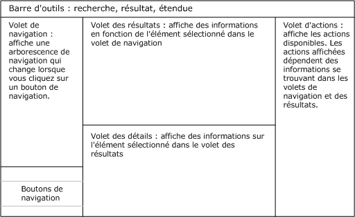 Diagramme des volets de la console