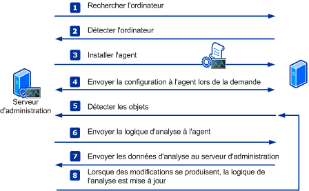 Diagramme de détection et d'analyse