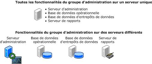 Groupe d'administration sur un ou plusieurs serveurs