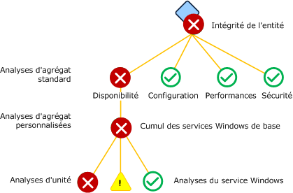 Analyses d'agrégat personnalisées