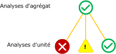 Meilleure analyse d'agrégat de la stratégie de cumul d'intégrité