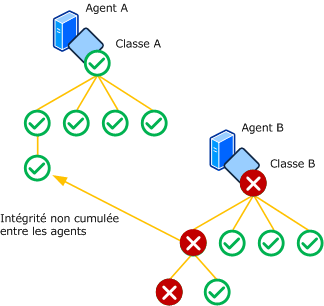 Cumul d'intégrité entre agents