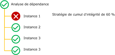 Pourcentage d'analyse de dépendance de la stratégie de cumul d'intégrité