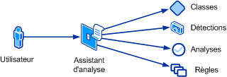 Vue conceptuelle de l'Assistant Analyse