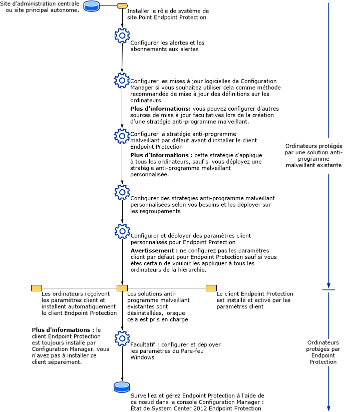 Flux de processus Endpoint Protection