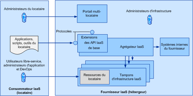 Présentation de Service Provider Foundation