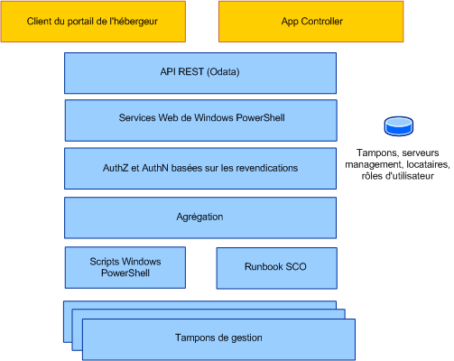 Architecture de Service Provider Foundation