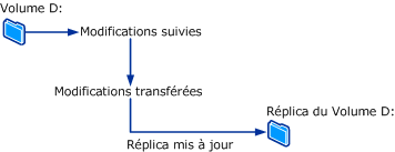 Procédure de synchronisation des modifications de fichier