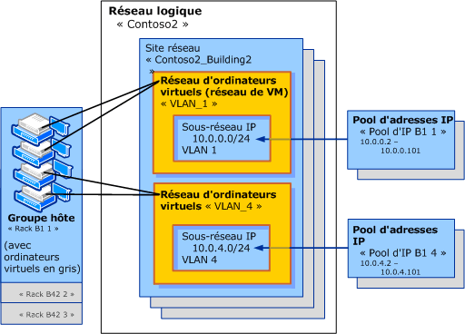 Réseau de machines virtuelles et réseau logique avec VLAN isolés