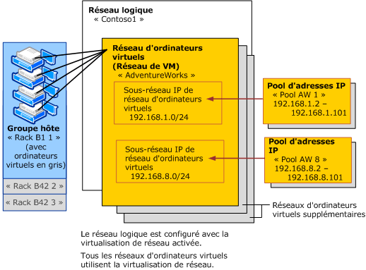 Un réseau de machines virtuelles et un réseau logique dans VMM