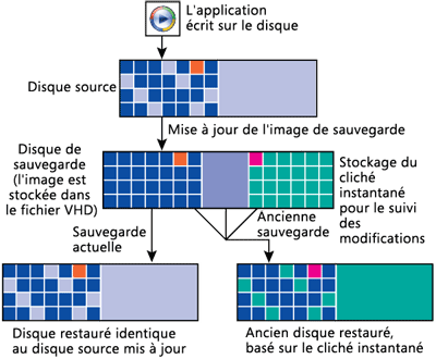 Figure 3 Déplacement des données lors d'une Sauvegarde et Restauration de l'ordinateur