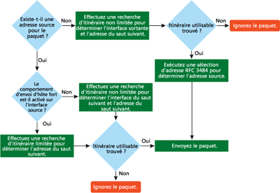 Figure 2 Processus générique d'envoi IP par un hôte