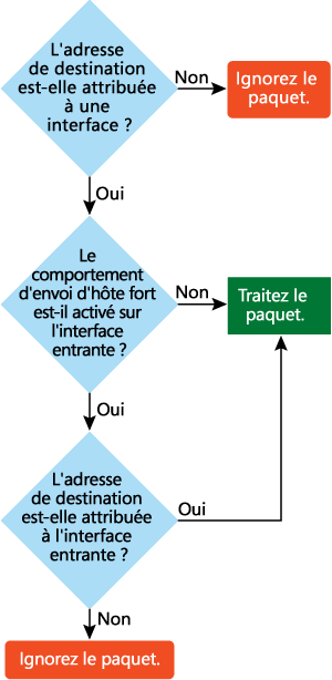 Figure 3 Processus de réception par un hôte