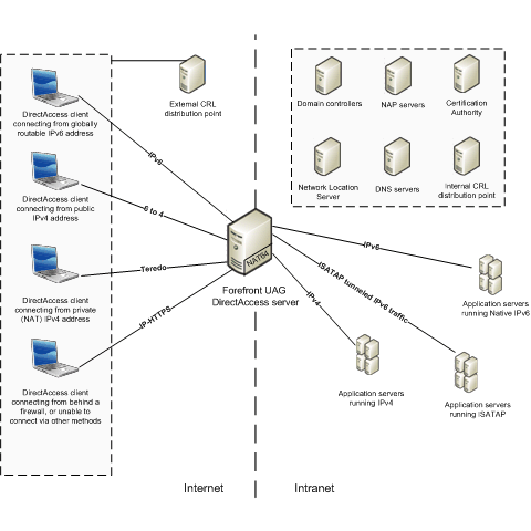 Components of a Forefront UAG DirectAccess Infra.