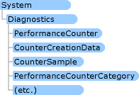 Espace de noms du compteur de performance