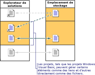 Stockage 3 de modèle de projet dans l'Explorateur de solutions