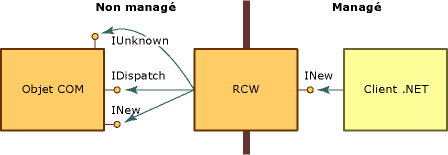 RCW avec interfaces