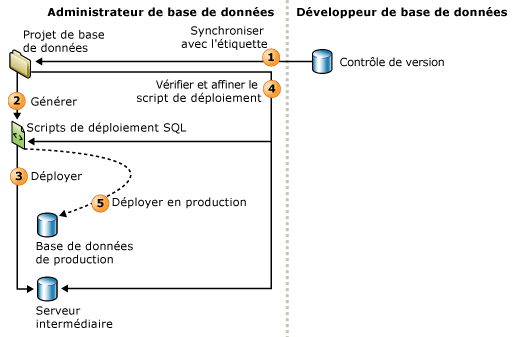 L'administrateur de base de données génère et déploie en production