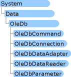 Graphique SystemDataADOnamespace