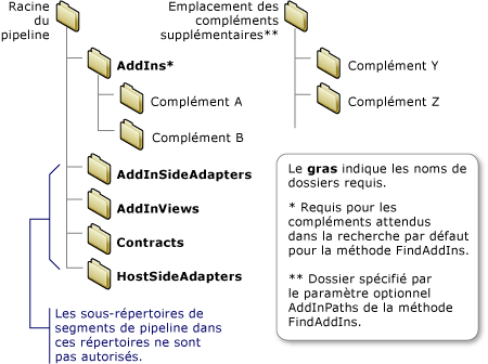 Répertoires requis pour le développement du complément.