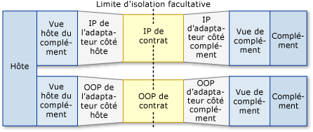 Scénario de pipeline : niveaux d'isolation.