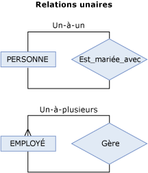 Diagramme des relations unaires