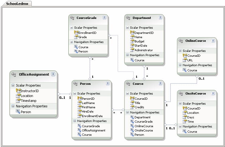 Modèle EDM School du concepteur d'entités