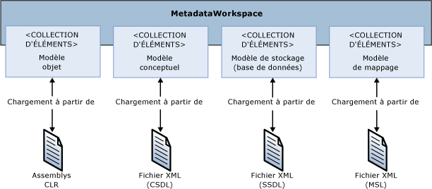 Espace de travail des métadonnées ADO.NET