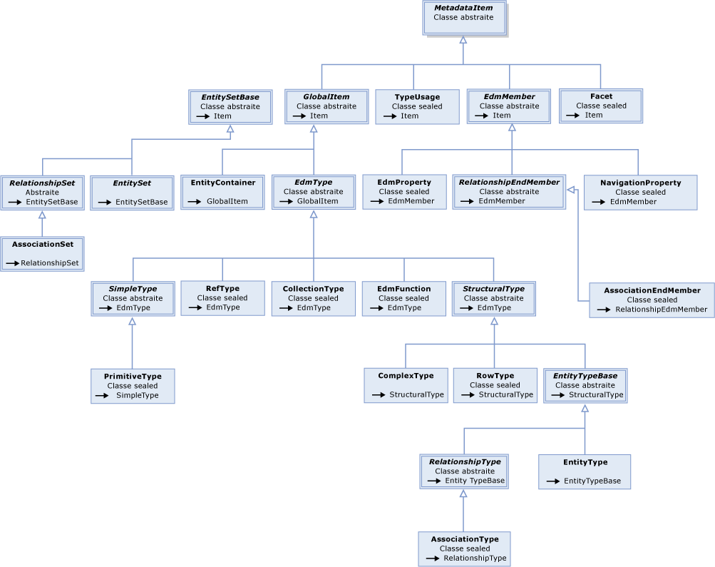 Hiérarchie des types de métadonnées ADO.NET