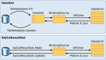 Différences entre SqlCeResultSet et DataSet