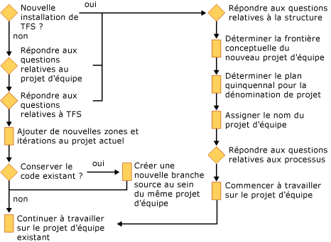 Planification d'un projet d'équipe