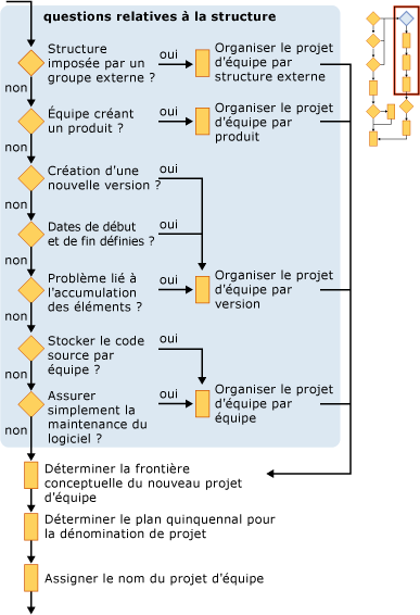 Planification d'un projet d'équipe - section 4