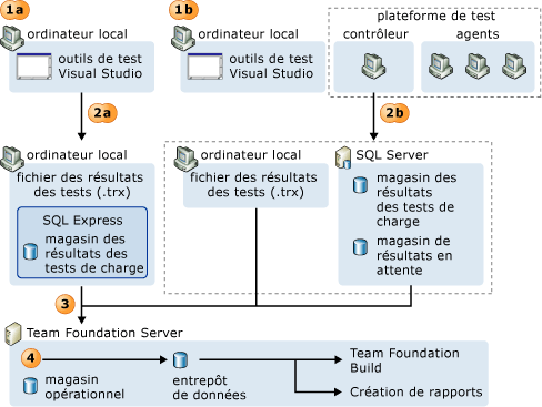 Les résultats des tests sont publiés dans le magasin opérationnel