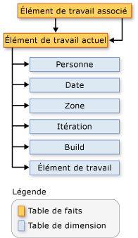 Schéma de l'élément de travail associé