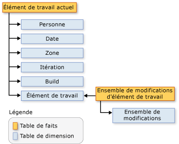 Ensemble de modifications d'éléments de travail et schéma