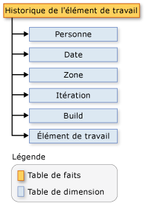 Schéma Historique de l'élément de travail