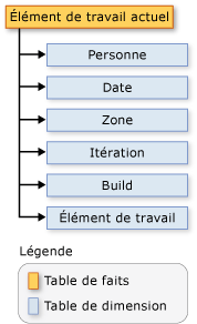 Schéma pour la table de faits des éléments de travail