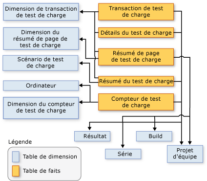 Schéma montrant les relations entre des dimensions