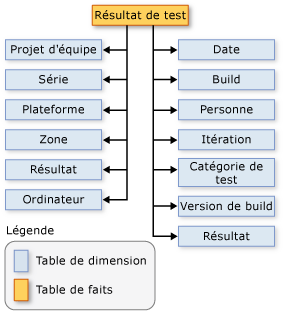 Schéma montrant les relations entre des dimensions