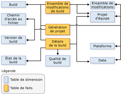 Schéma montrant les relations entre des éléments de données